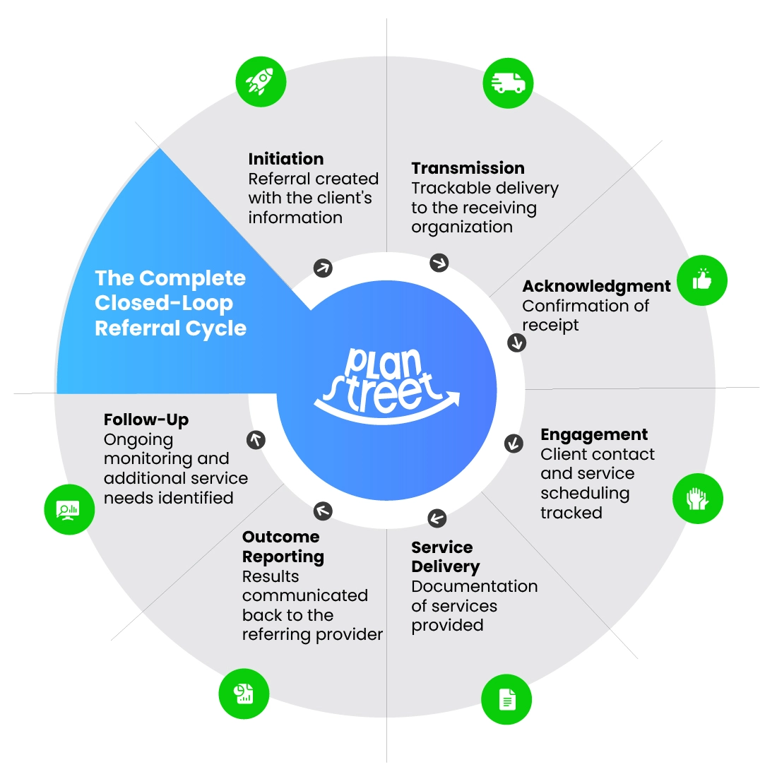 CompleteClosedLoopReferralCycle