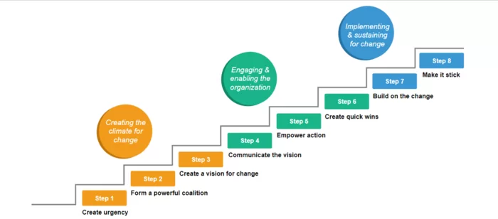 Kotters_Change_Model