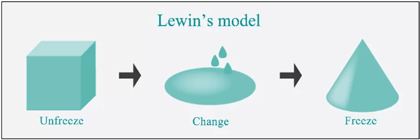 Kurt-Lewins-change-management